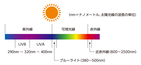 紫外線図